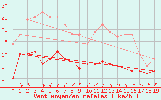 Courbe de la force du vent pour Dagloesen