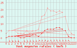 Courbe de la force du vent pour Prades-le-Lez - Le Viala (34)