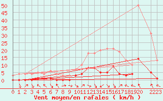 Courbe de la force du vent pour Montalbn