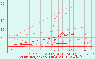 Courbe de la force du vent pour Nostang (56)