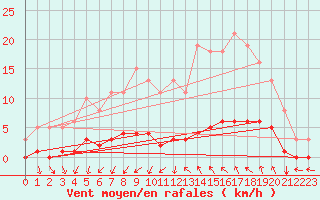 Courbe de la force du vent pour Prades-le-Lez - Le Viala (34)