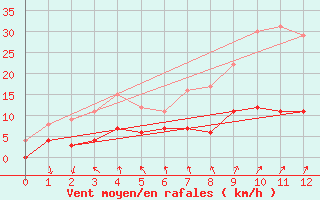 Courbe de la force du vent pour Ylinenjaervi