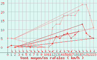 Courbe de la force du vent pour Saint-Igneuc (22)