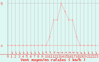 Courbe de la force du vent pour Sanary-sur-Mer (83)