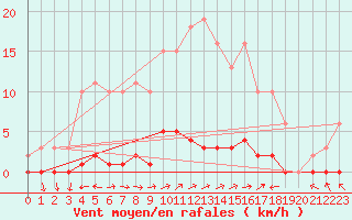 Courbe de la force du vent pour Cuxac-Cabards (11)