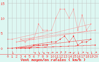 Courbe de la force du vent pour Puissalicon (34)