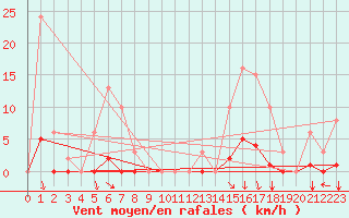 Courbe de la force du vent pour Orlu - Les Ioules (09)