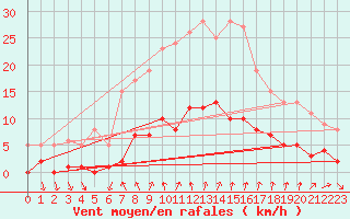 Courbe de la force du vent pour Arenys de Mar