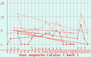 Courbe de la force du vent pour Rensjoen