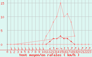 Courbe de la force du vent pour Verneuil (78)