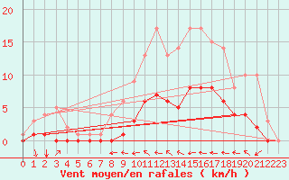 Courbe de la force du vent pour Fains-Veel (55)