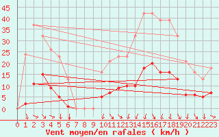 Courbe de la force du vent pour Vias (34)