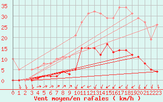 Courbe de la force du vent pour Sain-Bel (69)
