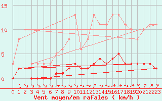 Courbe de la force du vent pour Trgueux (22)