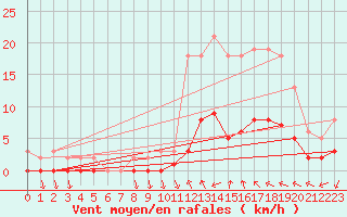 Courbe de la force du vent pour Luzinay (38)