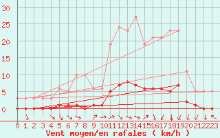 Courbe de la force du vent pour Prades-le-Lez - Le Viala (34)