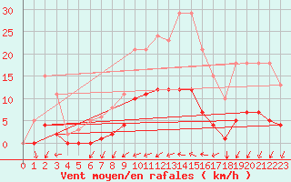 Courbe de la force du vent pour Rmering-ls-Puttelange (57)