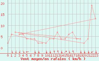 Courbe de la force du vent pour Bolzano