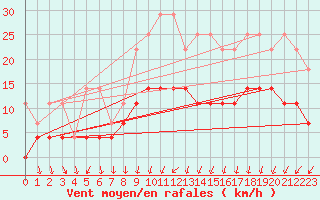 Courbe de la force du vent pour Stabroek