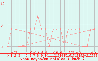 Courbe de la force du vent pour Koetschach / Mauthen