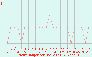 Courbe de la force du vent pour Negotin