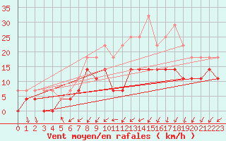 Courbe de la force du vent pour De Bilt (PB)