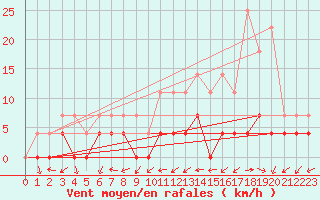 Courbe de la force du vent pour Ratece