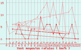 Courbe de la force du vent pour Stabio