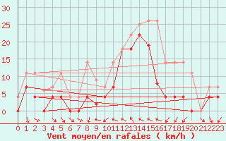 Courbe de la force du vent pour Sant Jaume d