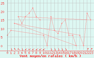 Courbe de la force du vent pour Pian Rosa (It)