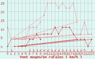 Courbe de la force du vent pour Offenbach Wetterpar