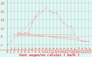 Courbe de la force du vent pour Aarhus Syd