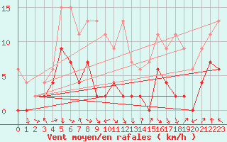 Courbe de la force du vent pour Thun