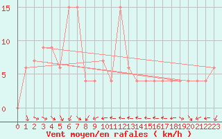 Courbe de la force du vent pour Capo Bellavista