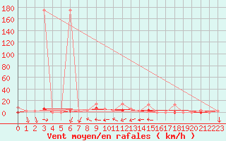 Courbe de la force du vent pour Afyon