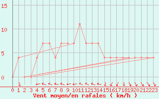 Courbe de la force du vent pour Ramsau / Dachstein