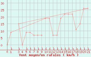 Courbe de la force du vent pour Aqaba Airport