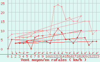 Courbe de la force du vent pour Annecy (74)