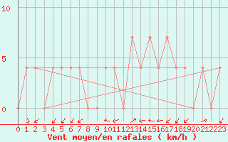 Courbe de la force du vent pour Dellach Im Drautal