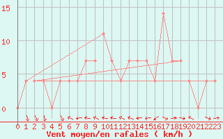 Courbe de la force du vent pour Ramsau / Dachstein