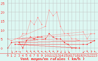 Courbe de la force du vent pour Brive-Laroche (19)