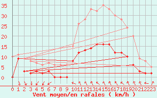 Courbe de la force du vent pour Bdarieux (34)