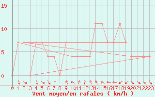 Courbe de la force du vent pour Klagenfurt