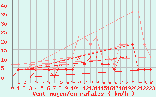 Courbe de la force du vent pour Fribourg (All)