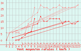 Courbe de la force du vent pour Belfort-Dorans (90)