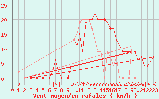 Courbe de la force du vent pour Bilbao (Esp)