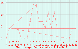 Courbe de la force du vent pour Virgen