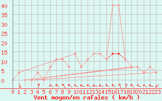 Courbe de la force du vent pour Beograd