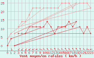 Courbe de la force du vent pour Dukstas