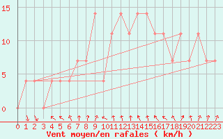 Courbe de la force du vent pour Kemijarvi Airport